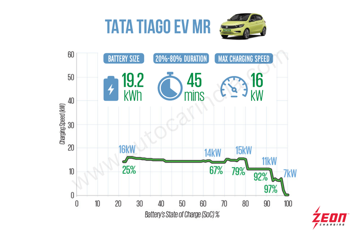 Real world charging times tested: Entry level EVs